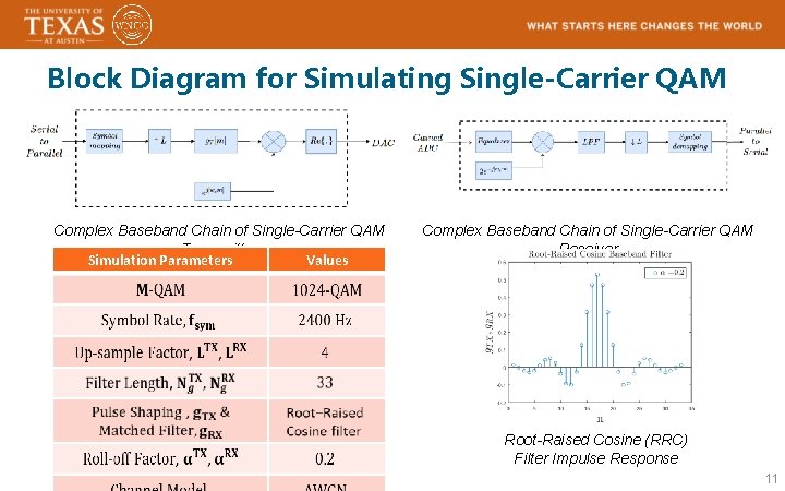 Block Diagram for Simulating Single-Carrier QAM Complex Baseband Chain of Single-Carrier QAM Transmitter Simulation