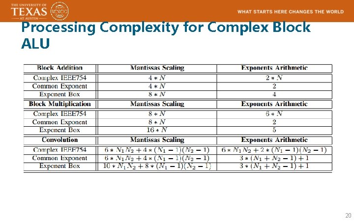 Processing Complexity for Complex Block ALU 20 