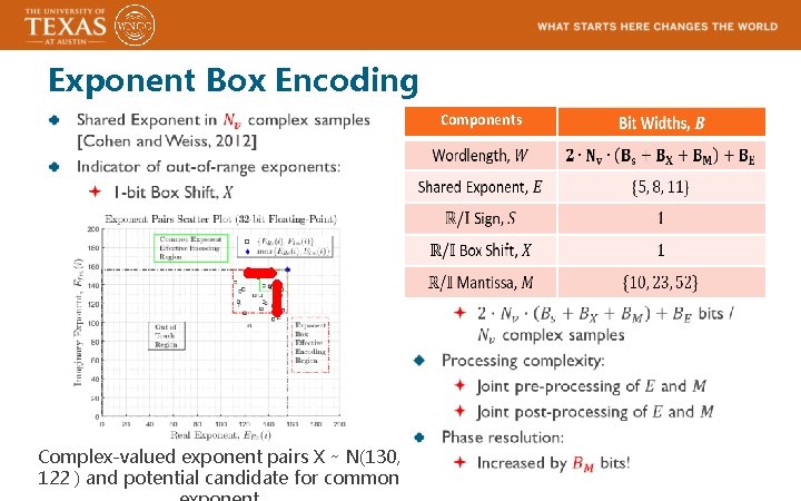 Exponent Box Encoding Components Complex-valued exponent pairs X ∼ N(130, 122 ) and potential