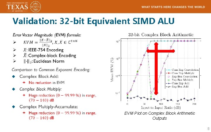 Validation: 32 -bit Equivalent SIMD ALU EVM Plot on Complex Block Arithmetic Outputs 8