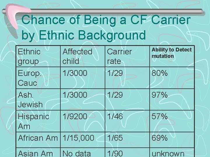 Chance of Being a CF Carrier by Ethnic Background Ethnic group Europ. Cauc Ash.