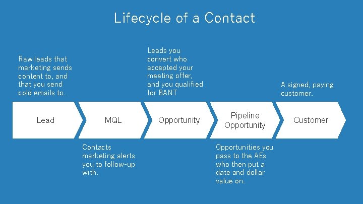 Lifecycle of a Contact Leads you convert who accepted your meeting offer, and you