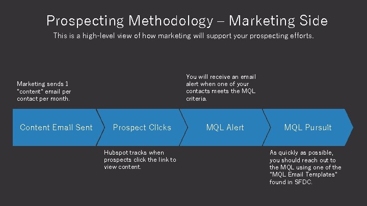 Prospecting Methodology – Marketing Side This is a high-level view of how marketing will
