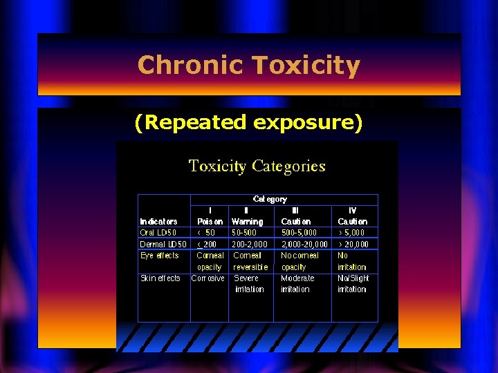 Chronic Toxicity (Repeated exposure) 