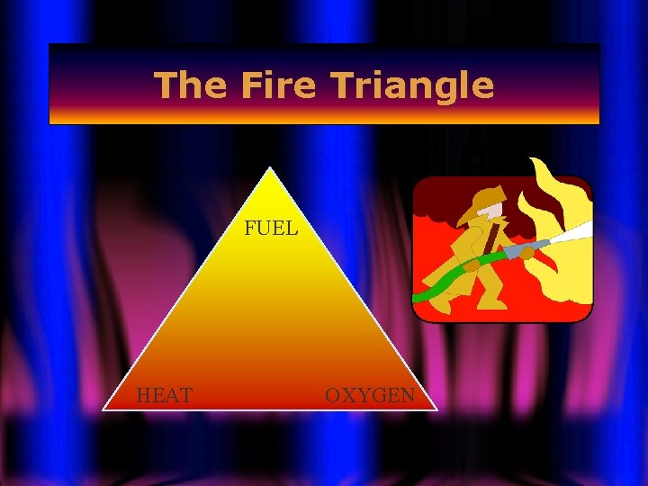 The Fire Triangle FUEL HEAT OXYGEN 