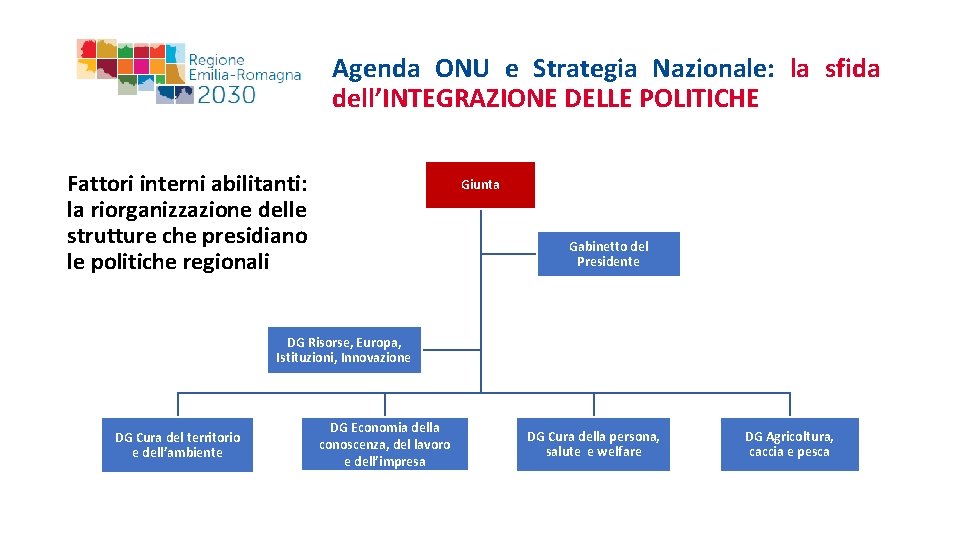 Agenda ONU e Strategia Nazionale: la sfida dell’INTEGRAZIONE DELLE POLITICHE Fattori interni abilitanti: la