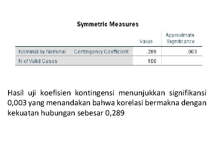 Hasil uji koefisien kontingensi menunjukkan signifikansi 0, 003 yang menandakan bahwa korelasi bermakna dengan