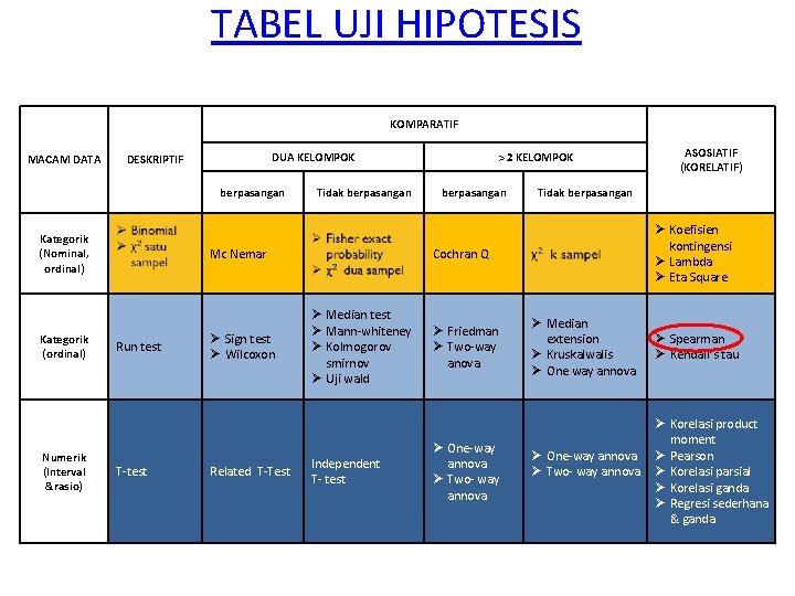 TABEL UJI HIPOTESIS KOMPARATIF MACAM DATA DUA KELOMPOK DESKRIPTIF berpasangan Kategorik (Nominal, ordinal) Kategorik