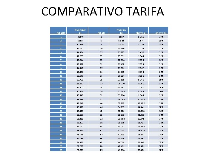 COMPARATIVO TARIFA m 3 GLM Precio GLM ($) m 3 GN Precio GN ($)