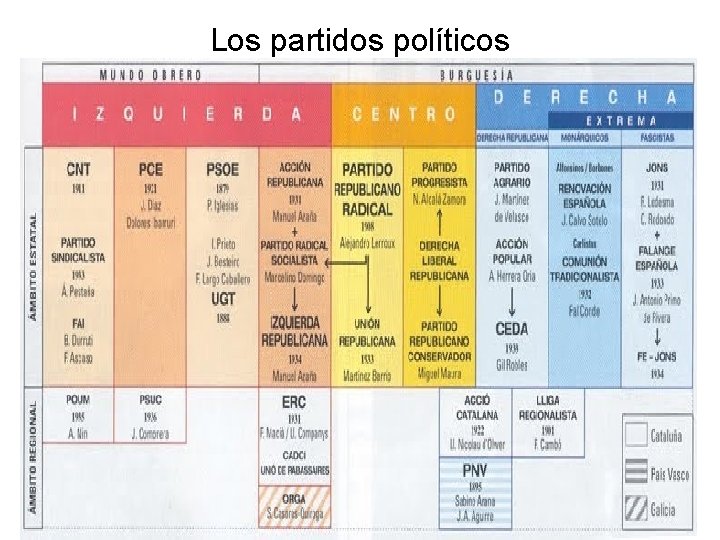 Los partidos políticos 