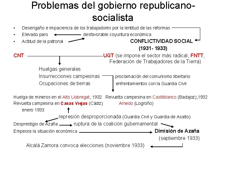 Problemas del gobierno republicanosocialista • • Desengaño e impaciencia de los trabajadores por la