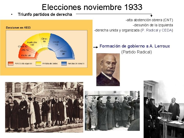 Elecciones noviembre 1933 • Triunfo partidos de derecha -alta abstención obrera (CNT) -desunión de