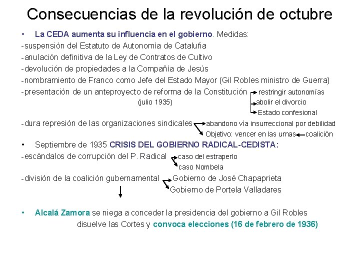 Consecuencias de la revolución de octubre • La CEDA aumenta su influencia en el