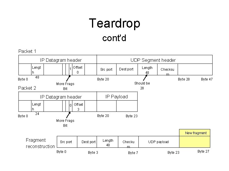 Teardrop cont'd Packet 1 IP Datagram header Byte 0 UDP Segment header 1 Offset