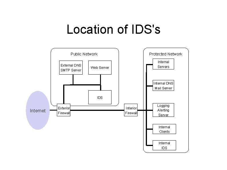 Location of IDS's Public Network External DNS SMTP Server Protected Network Internal Servers Web
