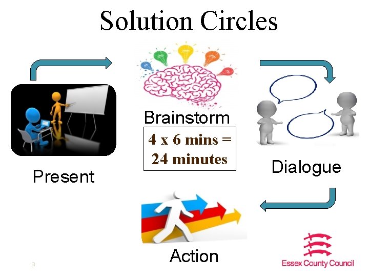 Solution Circles Brainstorm Present 9 4 x 6 mins = 24 minutes Action Dialogue
