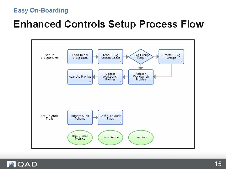 Easy On-Boarding Enhanced Controls Setup Process Flow 15 