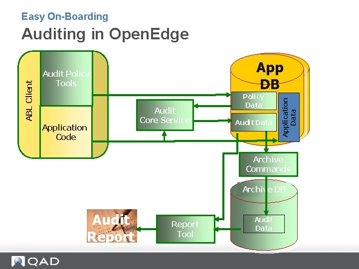 Easy On-Boarding App DB Audit Policy Tools Application Code Audit Core Service Policy Data