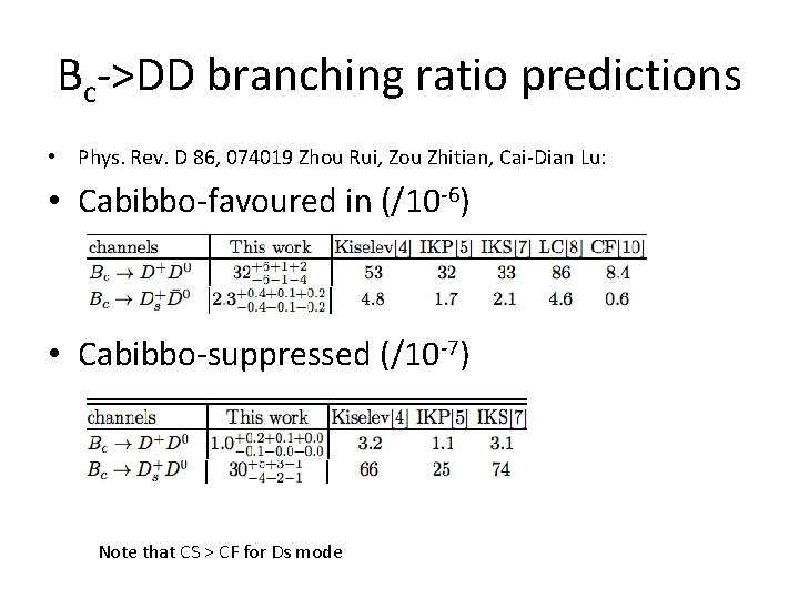 Bc->DD branching ratio predictions • Phys. Rev. D 86, 074019 Zhou Rui, Zou Zhitian,