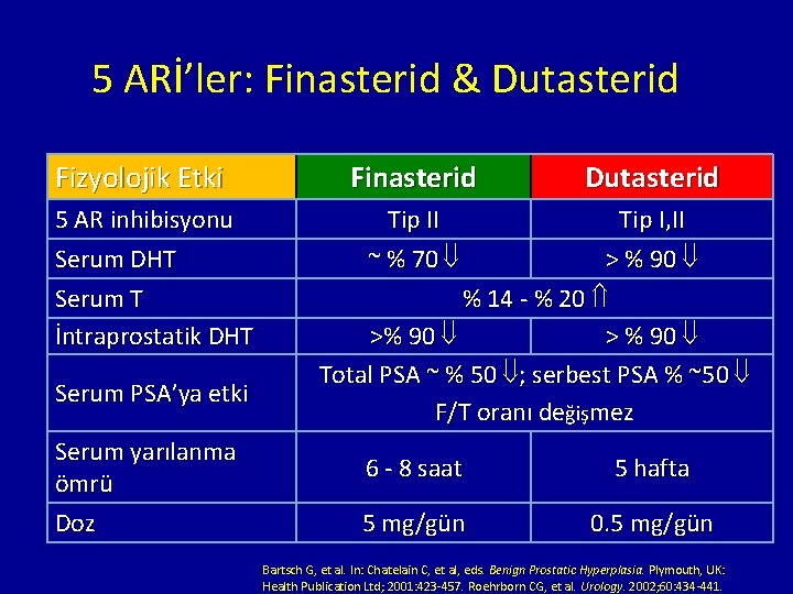 5 ARİ’ler: Finasterid & Dutasterid Fizyolojik Etki Finasterid Dutasterid 5 AR inhibisyonu Serum DHT
