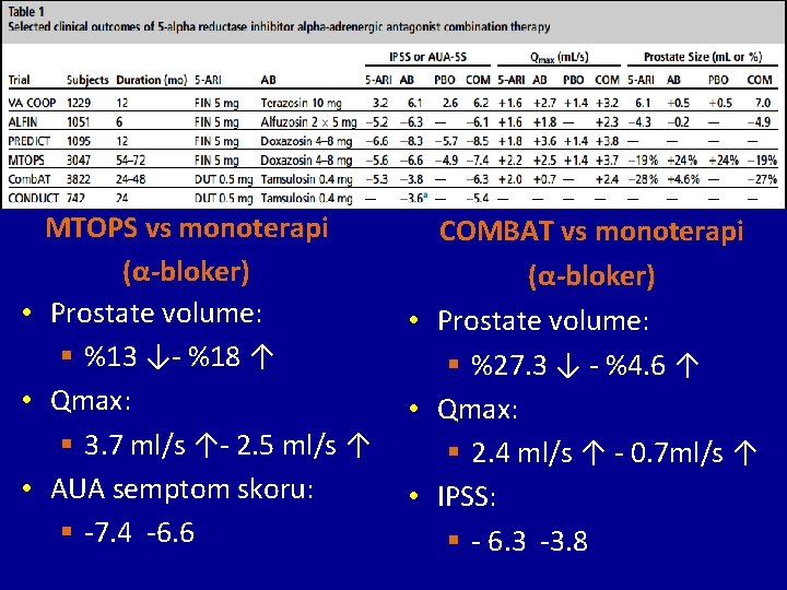 MTOPS vs monoterapi (α-bloker) • Prostate volume: § %13 ↓- %18 ↑ • Qmax: