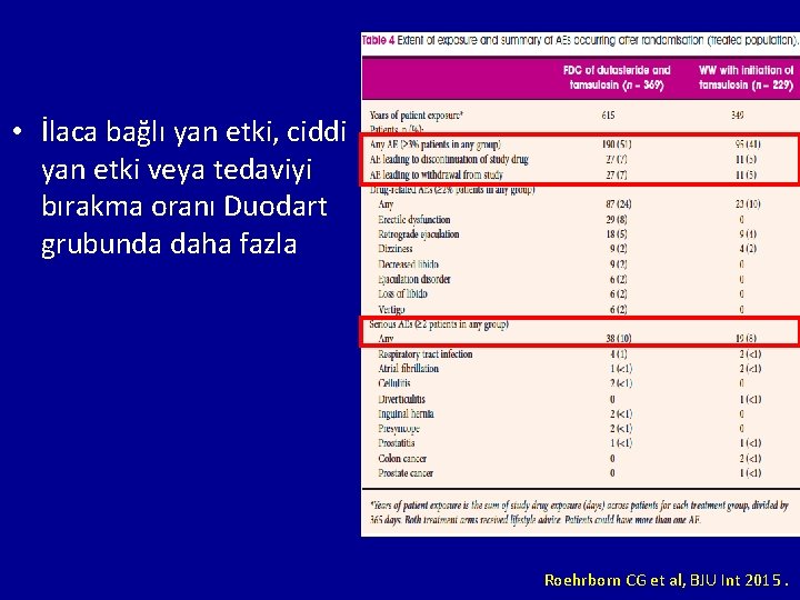  • İlaca bağlı yan etki, ciddi yan etki veya tedaviyi bırakma oranı Duodart