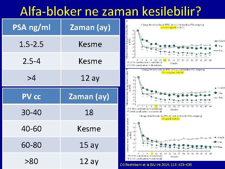 Alfa-bloker ne zaman kesilebilir? PSA ng/ml Zaman (ay) 1. 5 -2. 5 Kesme 2.