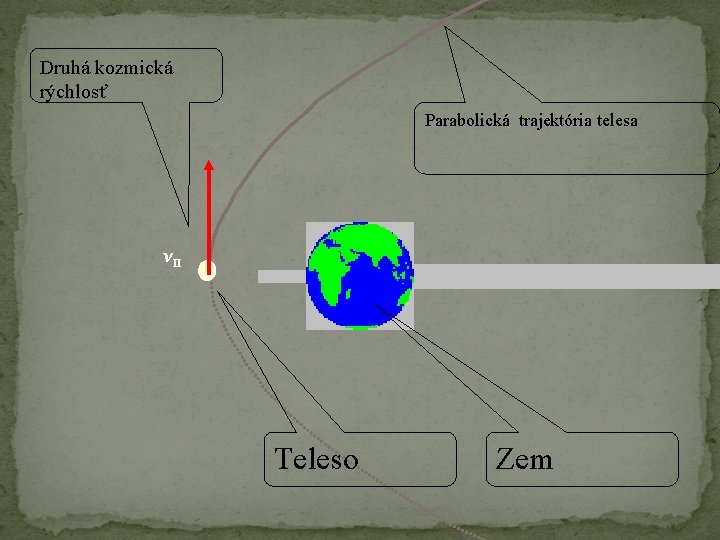 Druhá kozmická rýchlosť Parabolická trajektória telesa v. II Teleso Zem 