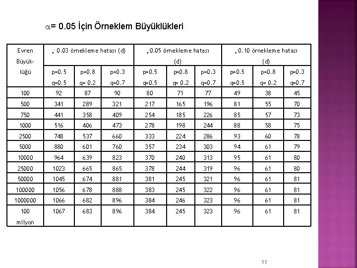  = 0. 05 İçin Örneklem Büyüklükleri Evren + 0. 03 örnekleme hatası (d)