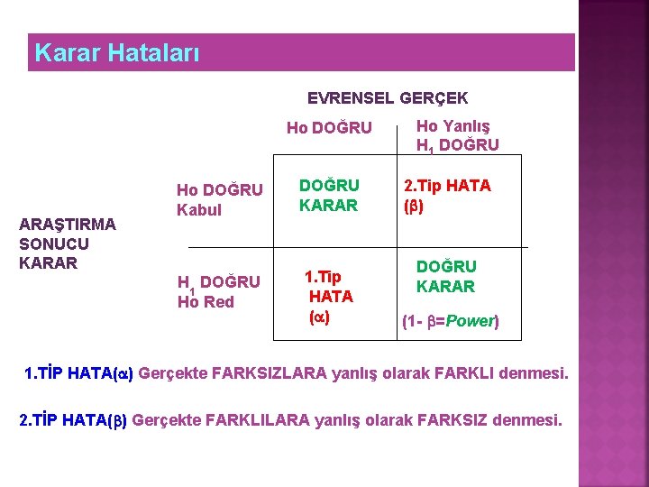 Karar Hataları EVRENSEL GERÇEK Ho DOĞRU ARAŞTIRMA SONUCU KARAR Ho DOĞRU Kabul DOĞRU KARAR