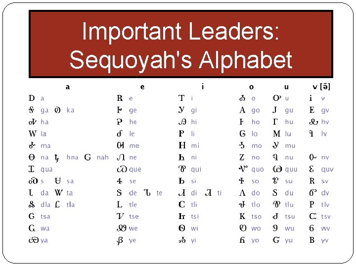 Important Leaders: Sequoyah's Alphabet 