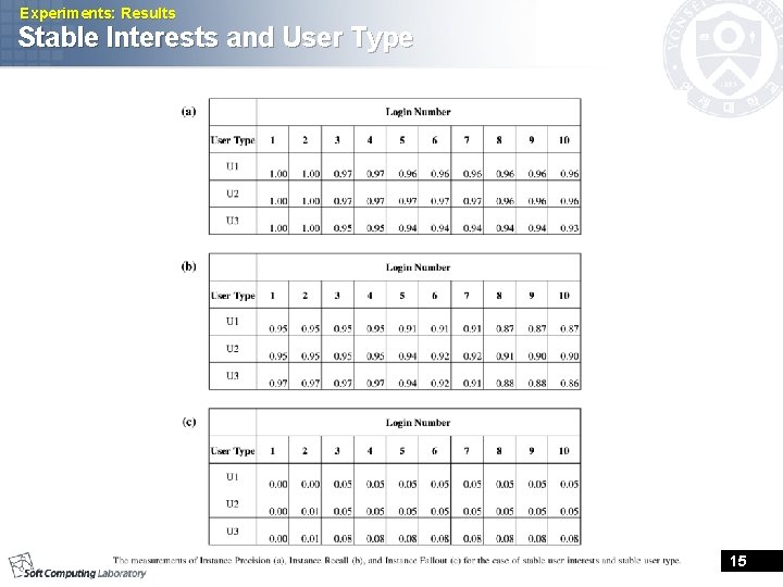Experiments: Results Stable Interests and User Type 15 Experiments: Results Stable Interests and User Type 15