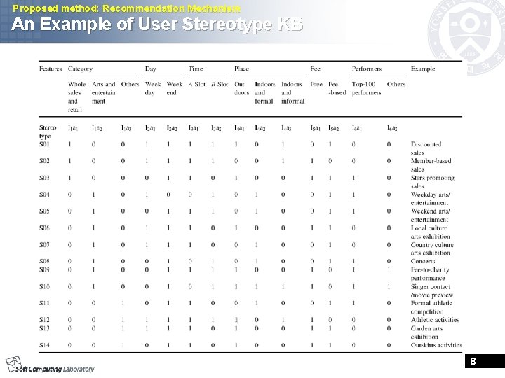 Proposed method: Recommendation Mechanism An Example of User Stereotype KB 8 Proposed method: Recommendation Mechanism An Example of User Stereotype KB 8