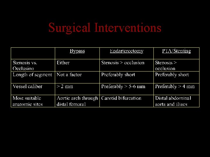 Surgical Interventions 