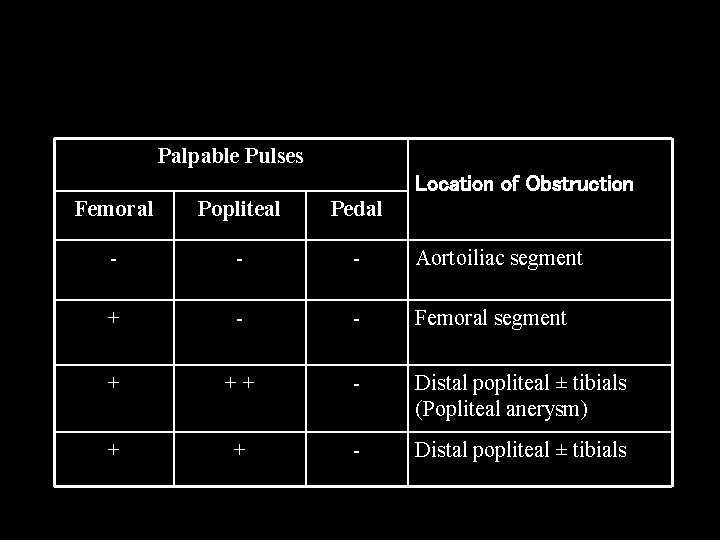 Palpable Pulses Location of Obstruction Femoral Popliteal Pedal - - - Aortoiliac segment +