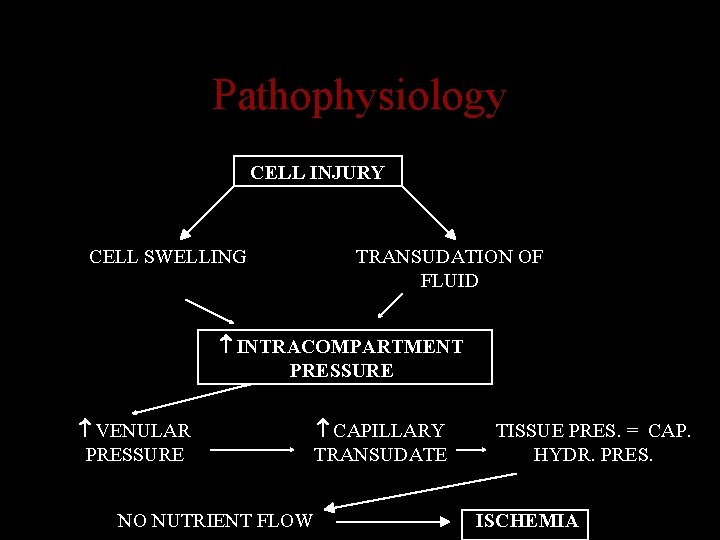 Pathophysiology CELL INJURY CELL SWELLING TRANSUDATION OF FLUID INTRACOMPARTMENT PRESSURE VENULAR PRESSURE NO NUTRIENT