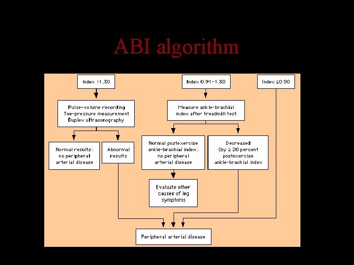 ABI algorithm 