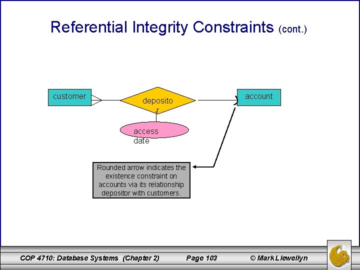 Referential Integrity Constraints (cont. ) customer account deposito r access date Rounded arrow indicates