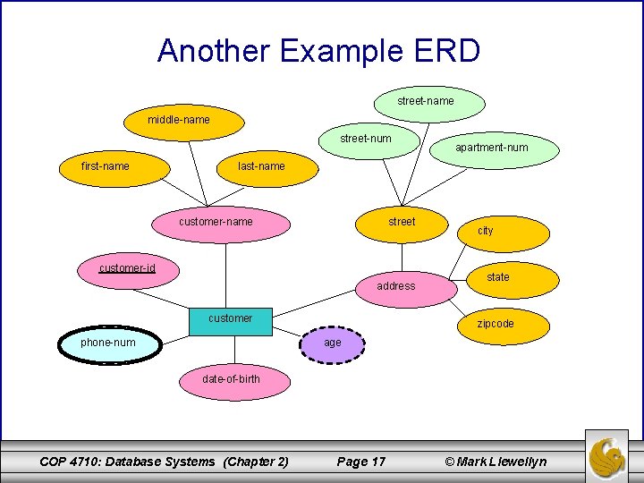 Another Example ERD street-name middle-name street-num first-name apartment-num last-name customer-name street customer-id address customer