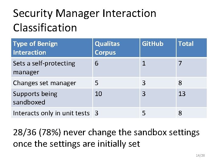 Security Manager Interaction Classification Type of Benign Interaction Qualitas Corpus Git. Hub Total Sets
