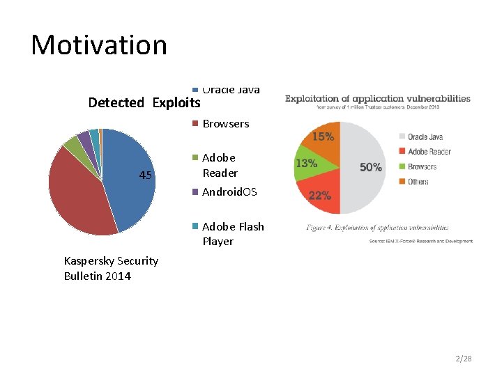 Motivation Detected Exploits Oracle Java Browsers 45 Adobe Reader Android. OS Adobe Flash Player