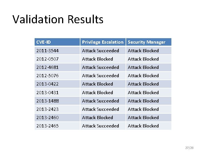 Validation Results CVE-ID Privilege Escalation Security Manager 2011 -3544 Attack Succeeded Attack Blocked 2012