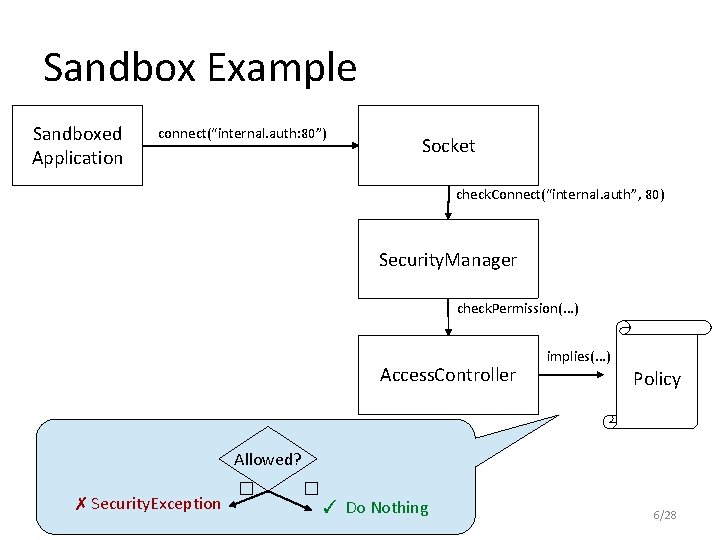 Sandbox Example Sandboxed Application connect(“internal. auth: 80”) Socket check. Connect(“internal. auth”, 80) Security. Manager