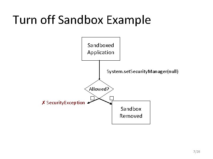 Turn off Sandbox Example Sandboxed Application System. set. Security. Manager(null) Allowed? ✗ Security. Exception