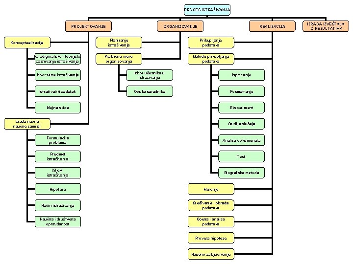 PROCES ISTRAŽIVANJA PROJEKTOVANJE Konceptualizacija Paradigmatsko i teorijsko zasnivanje istraživanja ORGANIZOVANJE REALIZACIJA Planiranje istraživanja Prikupljanje