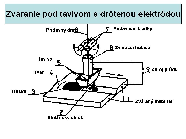 Zváranie pod tavivom s drôtenou elektródou Prídavný drôt Podávacie kladky Zváracia hubica tavivo Zdroj