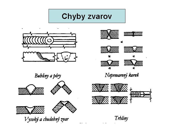 Chyby zvarov 