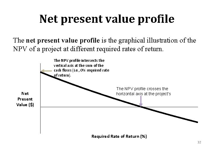 Net present value profile The net present value profile is the graphical illustration of
