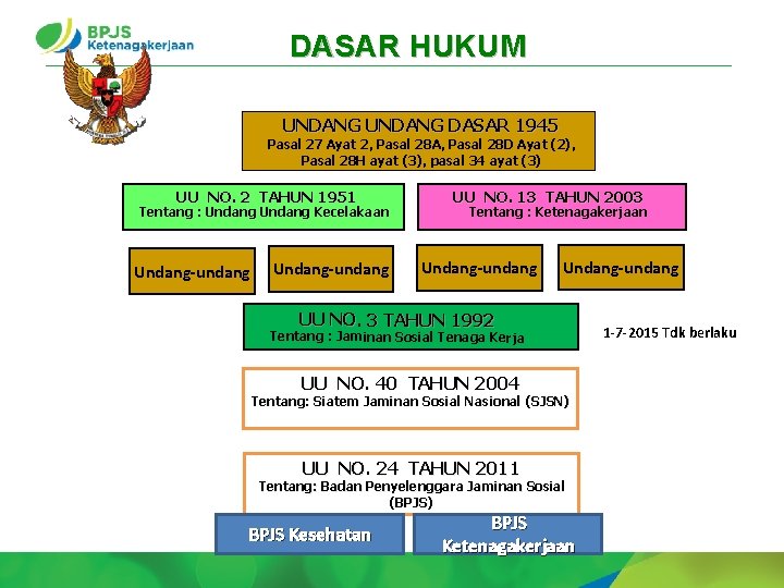 DASAR HUKUM UNDANG DASAR 1945 Pasal 27 Ayat 2, Pasal 28 A, Pasal 28