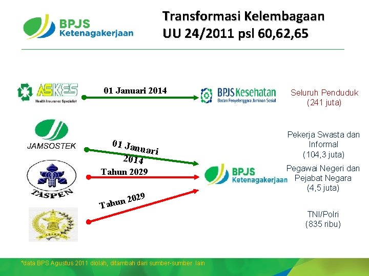 Transformasi Kelembagaan UU 24/2011 psl 60, 62, 65 01 Januari 2014 01 Jan uari